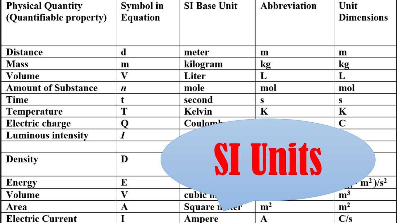 Si Units Physics