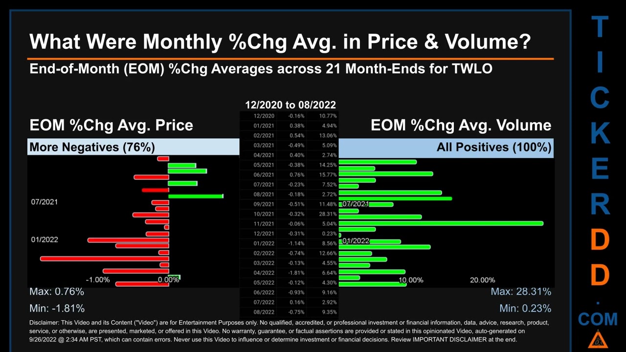 TWLO Price And Volume Analysis By 650 Day Look Back TWLO Stock Analysis ...