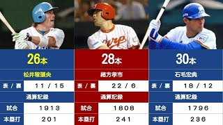 【プロ野球の記録#25】初回先頭打者本塁打数ランキング（通算20本以上）