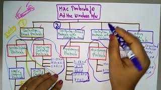 RTMCA | MACA /PR | Contention based Reservation | Part-3/3 | Adhoc Networks | Lec-14 | Bhanu Priya