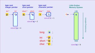 Pointer Type Cast