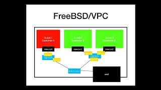 Sean Chittenden: Introducing FreeBSD VPC - BSDCan 2018