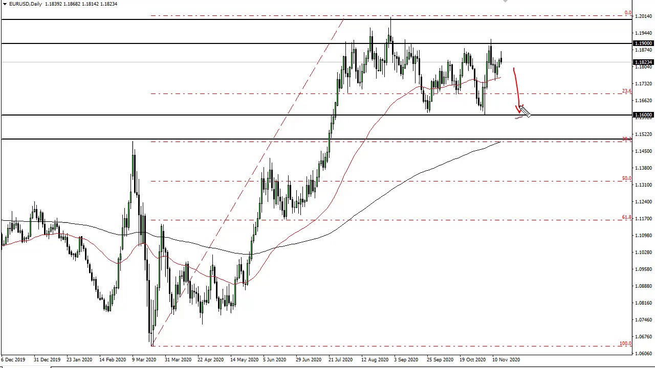 EUR/USD Technical Analysis For November 17, 2020 By FXEmpire - YouTube