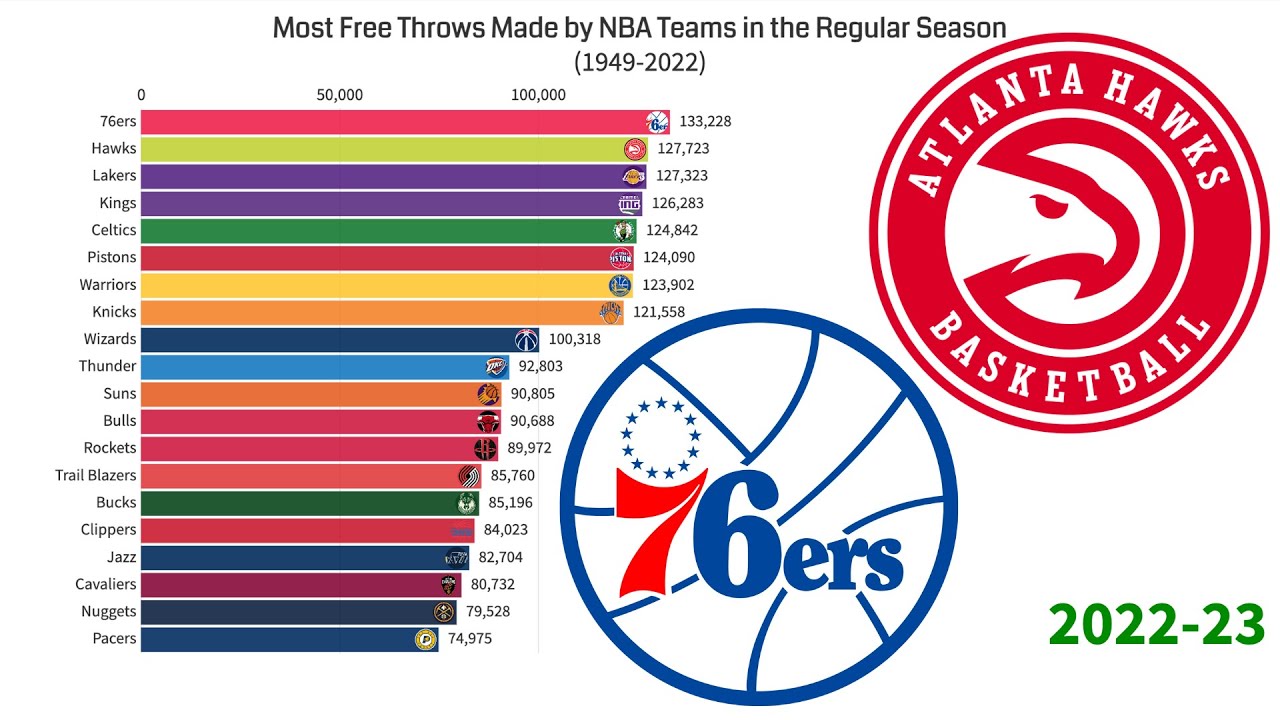Most Free Throws Made List At Jeremy Burris Blog