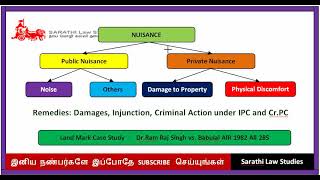 NUISANCE IN TAMIL // TORTS IN TAMIL // DR.RAM RAJ SINGH vs. BABULAL CASE LAWS IN TAMIL