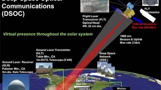 Deep Space Optical Communications | Wikipedia audio article