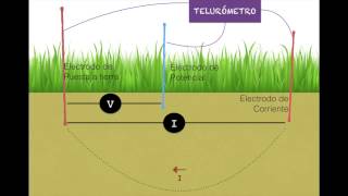 Medicion de la Resistencia de un Sistema de Puesta a Tierra