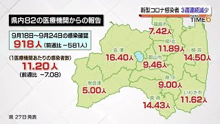 新型コロナ感染者　福島県内で3週連続減少へ (2023年9月27日)