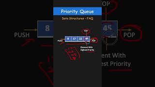 What is Priority Queue? Data Structure FAQ| DSA Interview Question #datastructures #dsa #java #cpp