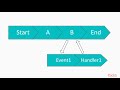 Learning Concurrency in Python : Event-Driven Programming  | packtpub.com