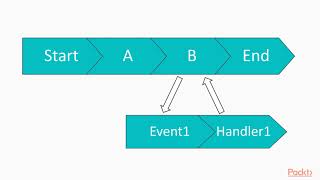 Learning Concurrency in Python : Event-Driven Programming | packtpub.com