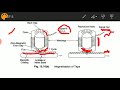 Magnetic Recorder| Instrumentation