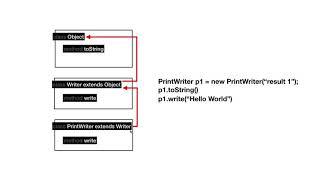 JAVA1 - 13.5. How to View Java Documentation - Inheritance
