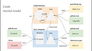 Colab Mental Model