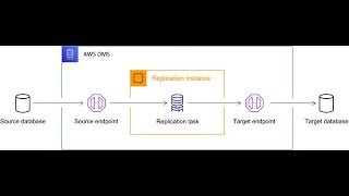AWS Database Migration Services Hands on Demo | AWS DMS | Amazon Aurora MySQL | Amazon RDS