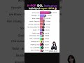 K-POP IDOL Instagram followers count only August 2024 #karina #lisa