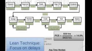 Mapping a Value Stream to a Kanban Board