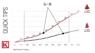 Valve Flow Coefficient (Valve Cv) Explained [How to Determine What Valve Size to Use]