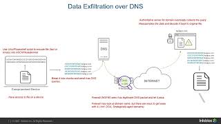 Data Exfiltration on DNS demo