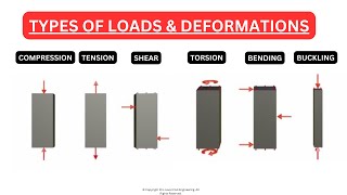 Types of Loads and Deformations Explained