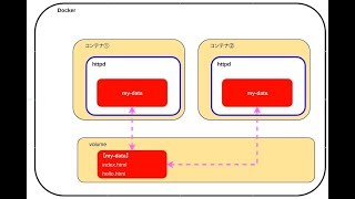 【Dockerの使い方】ボリューム機能（volume, -v）