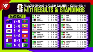 Matchday 1 Results & Standings Table: FIFA World Cup 2026 AFC Asian Qualifiers Round 2 as of 16 Nov