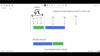 Mo's Algorithm Visualization (with rollback)
