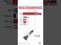 nuclear warheads by country 1945 2023 nuke top education war russia usa