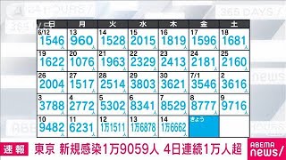 【速報】東京の新規感染1万9059人　4日連続1万人超(2022年7月15日)