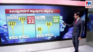 കേരളത്തിന് ആശ്വാസം; രോഗബാധിതര്‍ കുറയുന്നു; ജില്ലതിരിച്ചുള്ള കണക്കുകള്‍ ഇതാ | Kerala Covid 19