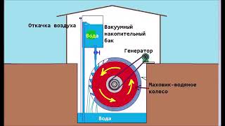 Запрещенный Вечный Двигатель.  Раскрытие Секрета .