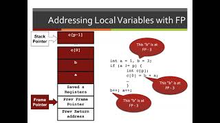 Instruction Set Architecture: Frame Pointer