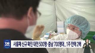 사흘째 신규 확진 대전 500명·충남 700명대..1주 만에 2배｜ TJB 대전·세종·충남뉴스