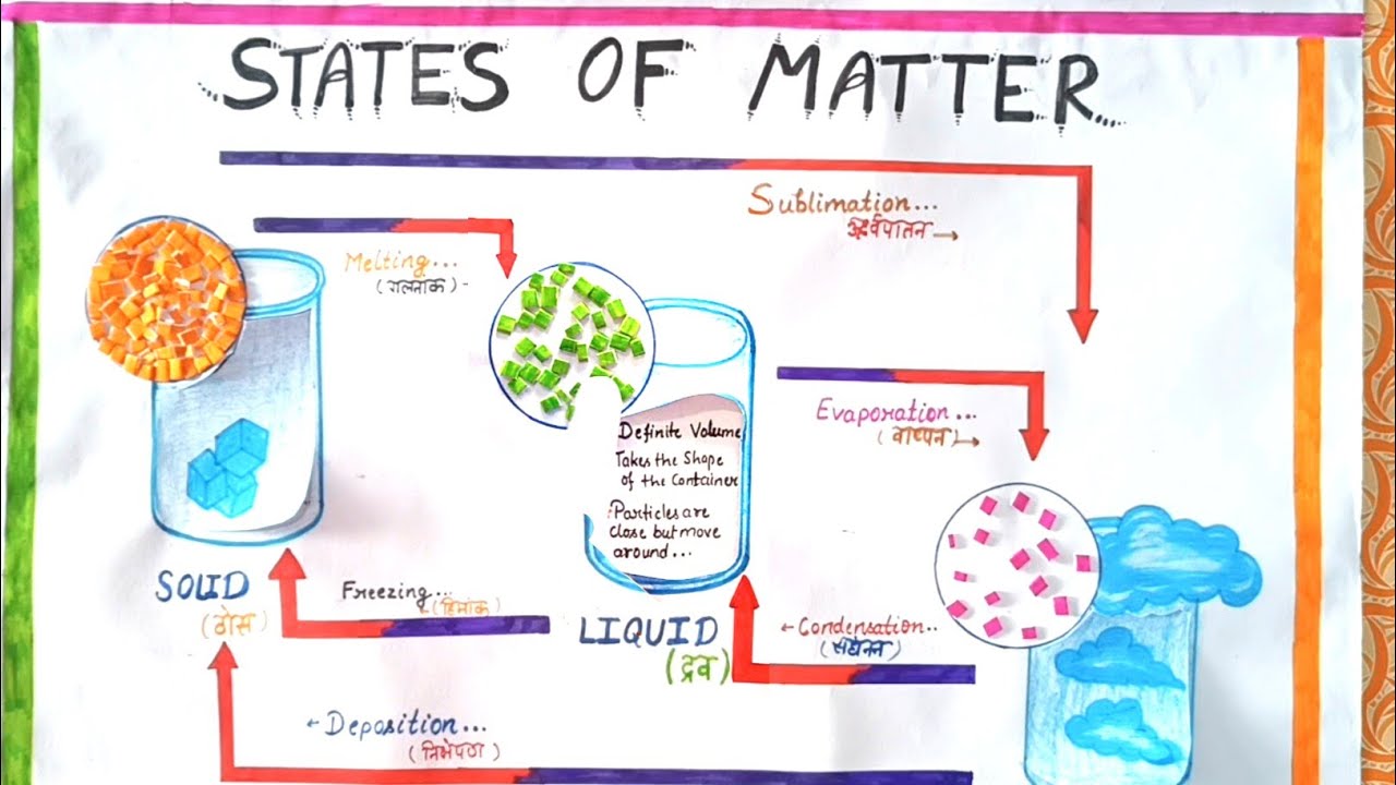 Chemistry Matter Flow Chart
