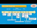 SAP SD S4HANA Order to Cash Flow | Sivan's SAP SD Training