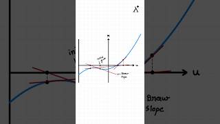 Newton-Raphson Method Explained: Solve Equations Faster!