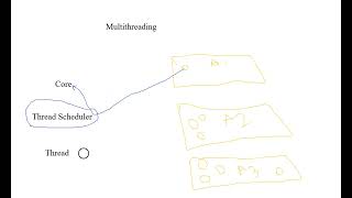 Thread, CPU, ThreadScheduler