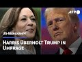 US-Wahlkampf: Harris überholt Trump in Umfrage | AFP