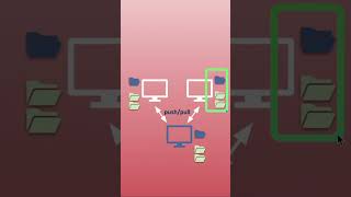 GitHub and Git | Code Malayalam | #git #coding #programming #versioncontrol
