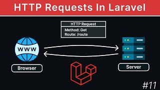 Requests And HTTP Methods | Laravel Tutorial
