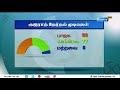 குஜராத்தில் தொடர்ந்து 6 வது முறையாக ஆட்சி அமைக்கிறது பா.ஜ.க gujarat verdict bjp wins gujarat