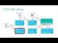 Modernizing Java Apps for Developers - Part 2
