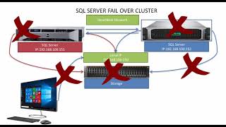 SQL Server Always On-1 Disaster Recovery Kavramları