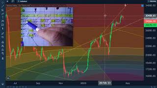 Bitcoin Planetary lows # 7 - Technical Analysis combined with the Sq of 9