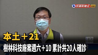 本土+21　樹林科技廠案週六+10　累計共20人確診－民視新聞