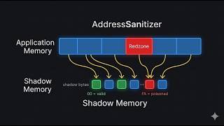 ASan Shadow Memory Explained | How AddressSanitizer Detects Bugs