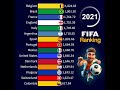 updated fifa ranking after the euro and copa america 1993 2024