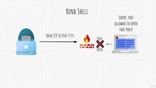3 Reverse Shells, Bind Shells