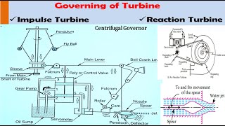 #9 Governing of the Turbine | Turbines | Fluid Mechanics