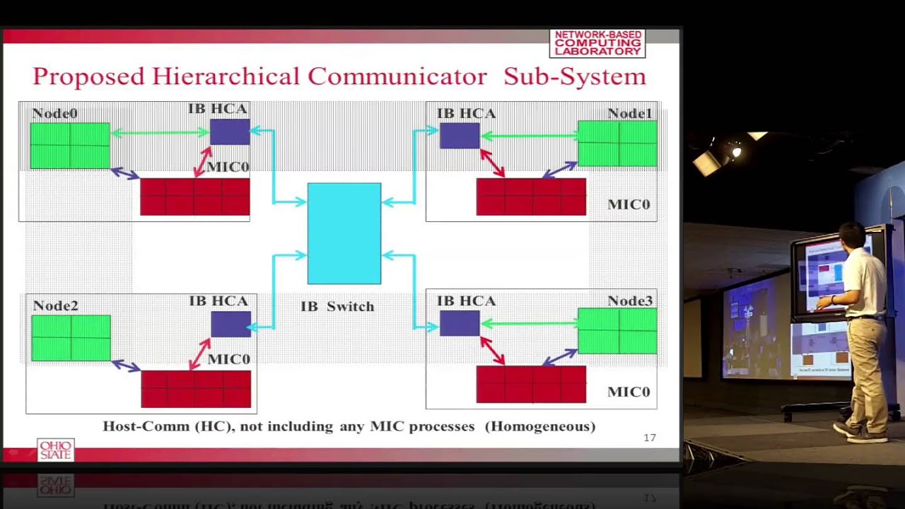 Designing Optimized MPI Broadcast And Allreduce For Many Integrated ...